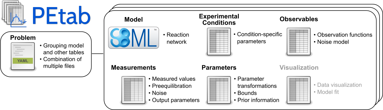 Files constituting a PEtab problem